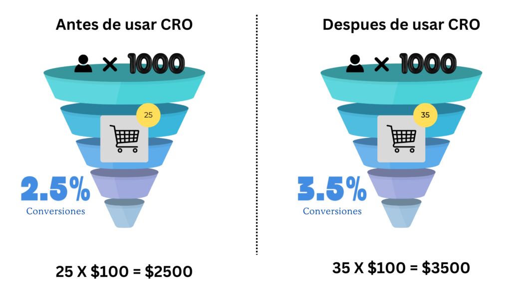 optimizacion de conversiones con estrategias de CRO